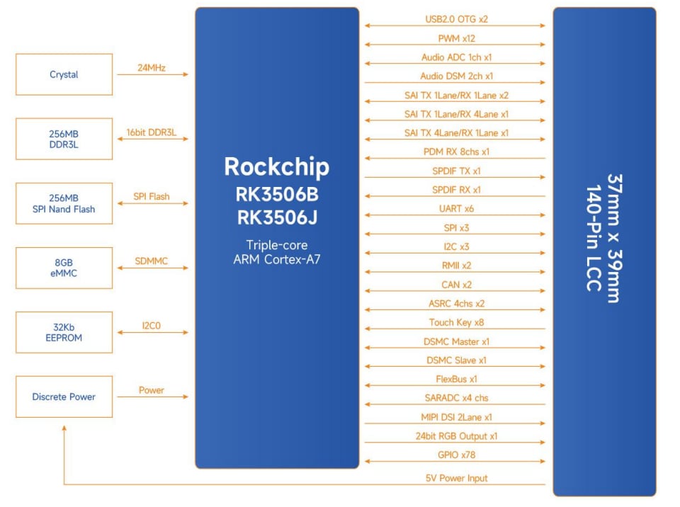 Block Diagram - MYIR MYC-YR3506 System-On-Modules (SoMs)